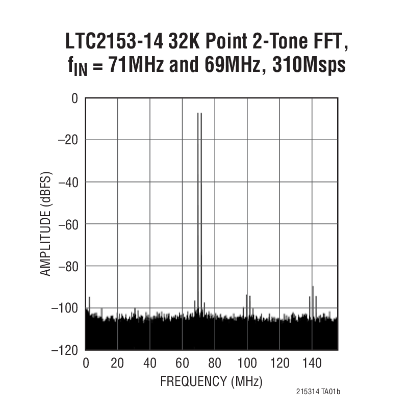 LTC2153-14Ӧͼ